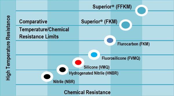 Chemical Resistant FFKM 'O' Rings