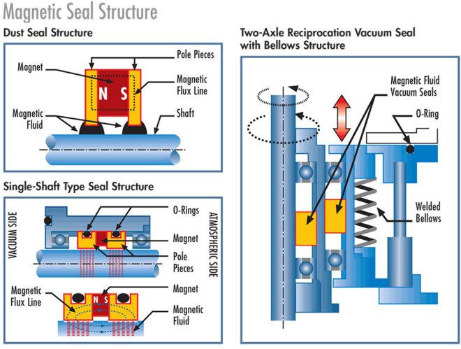 Magnetic Fluid Vacuum Seal – EKK Eagle Semicon Components, Inc.